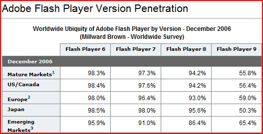 Flash Penetration Statistics