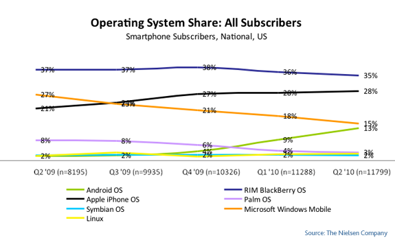 Android is growing while iPhone is stagnant