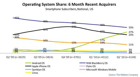 Android eclipses iPhone in recent study