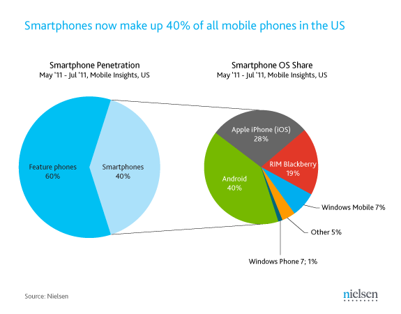 Android dominates the smartphone market over iPhone, Blackberry and others